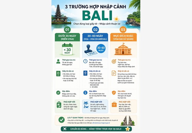 3 trường hợp nhập cảnh Bali của người Việt Nam