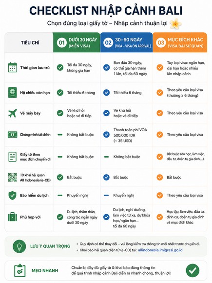 Checklist nhập cảnh tại Bali