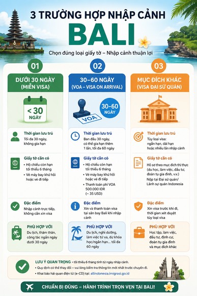 3 trường hợp nhập cảnh Bali của người Việt Nam