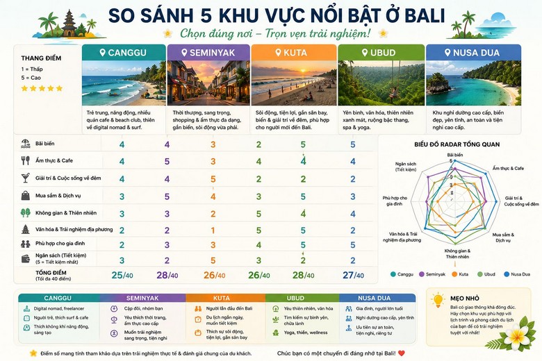 Infographic so sánh 5 khu theo dạng radar chart hoặc bảng màu sắc trực quan.