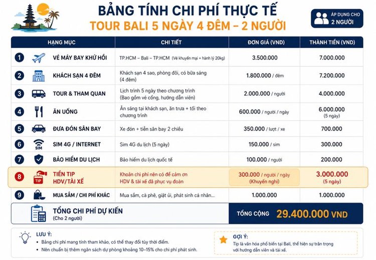 Infographic bảng tính chi phí thực tế tour 5 ngày cho 2 người