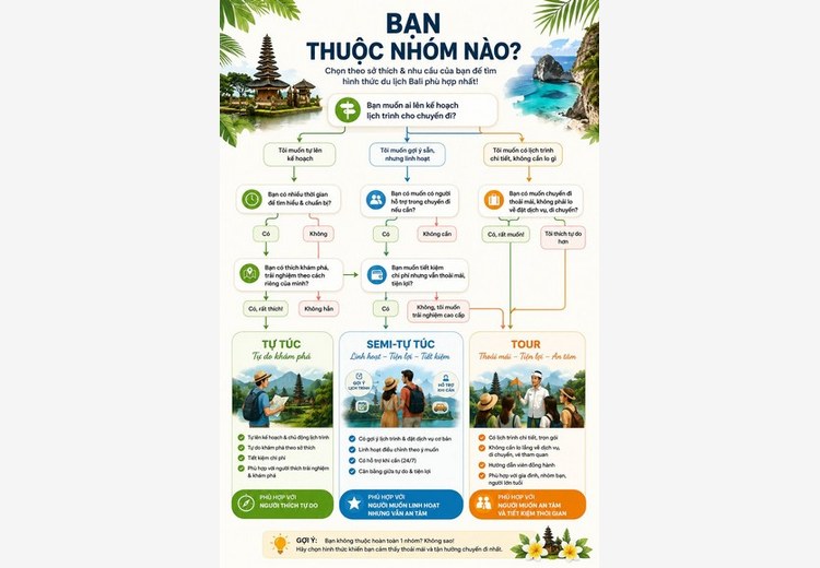 Infographic dạng flow chart: Bạn thuộc nhóm nào?